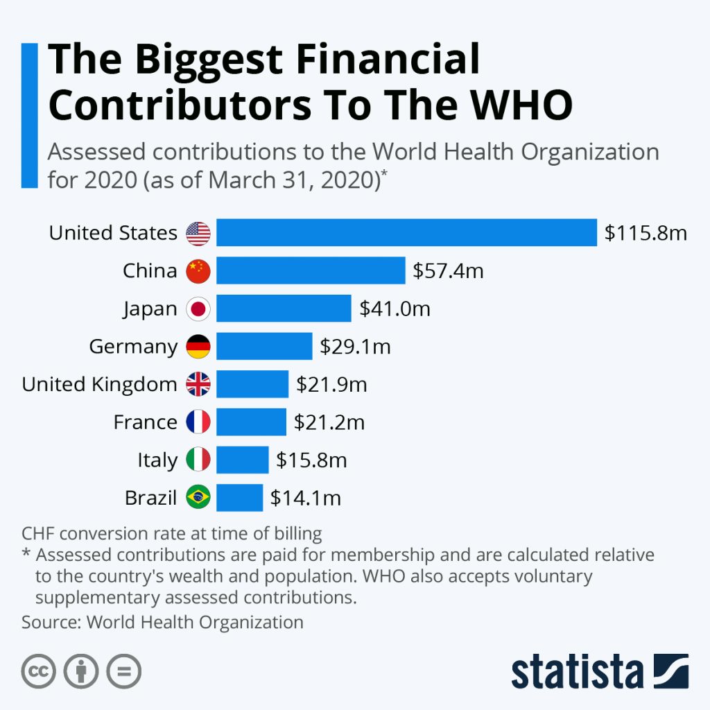 The Biggest Financial Contributors To The WHO