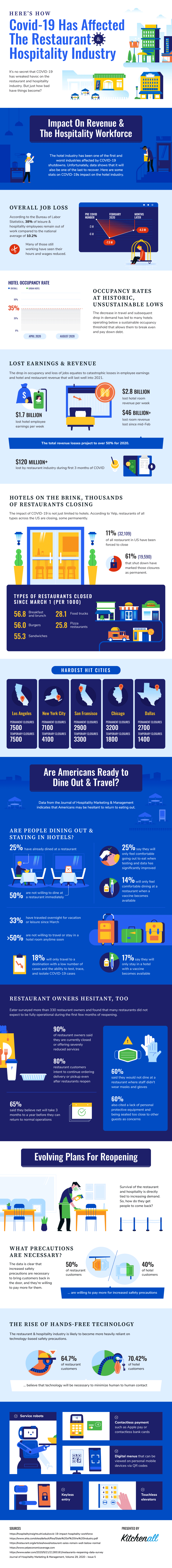How COVID-19 Has Affected The Restaurant & Hospitality Industry