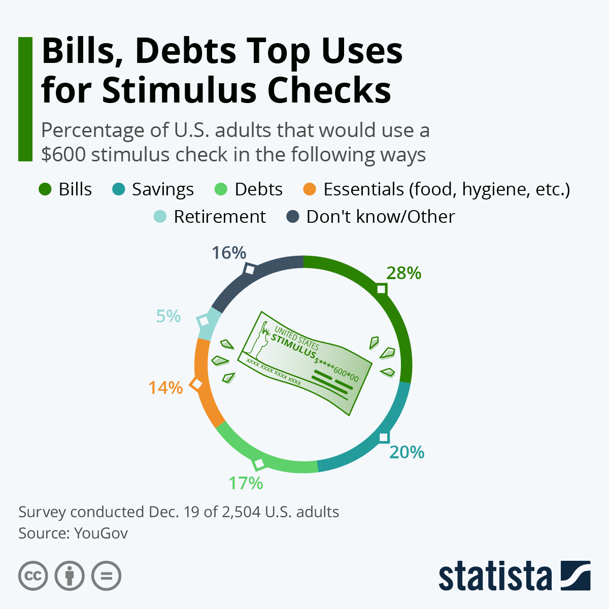 usa federal stimulus uses