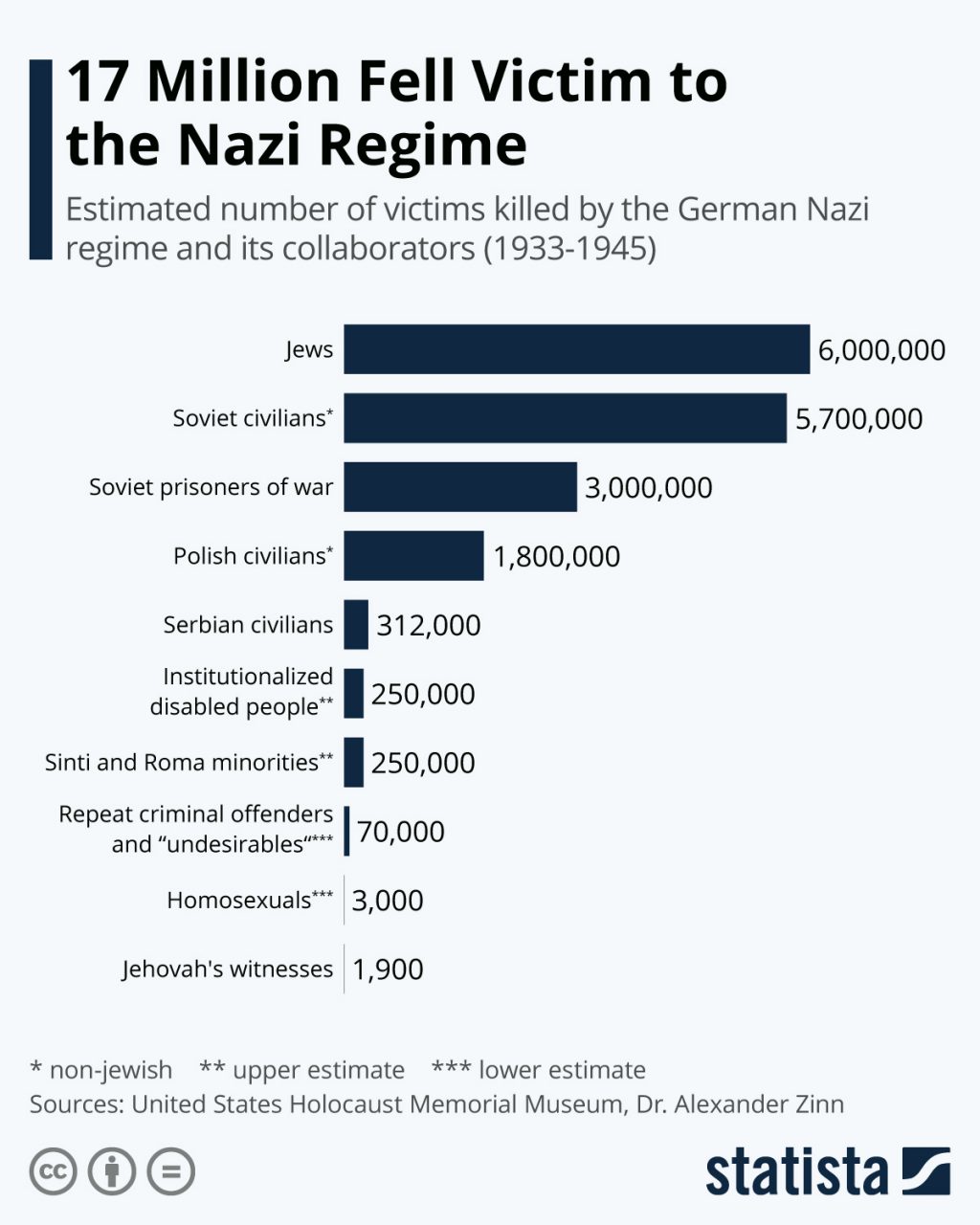number-of-victims-nazi-regime-24024