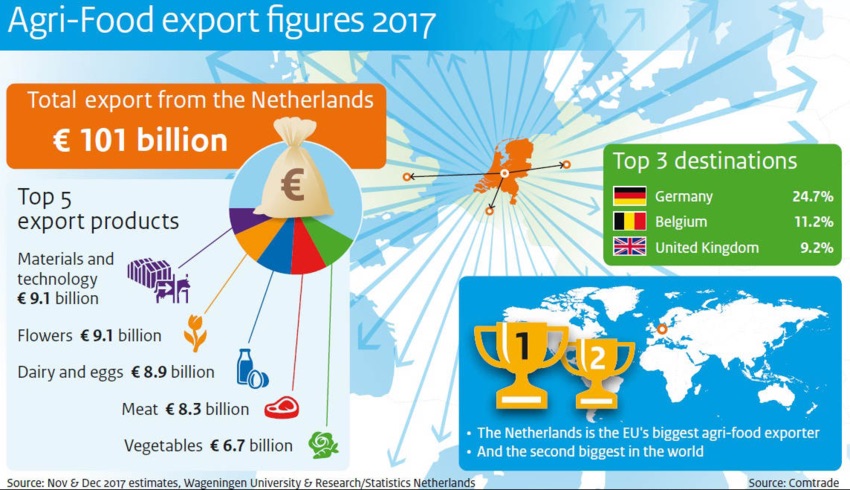 netherlands-agri-food-exports-2017