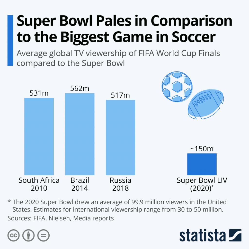 super-bowl-viewership-vs-world-cup-final-16875