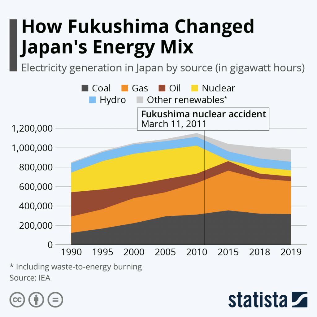 fukushima-electricity-generated-in-japan-by-source-18679