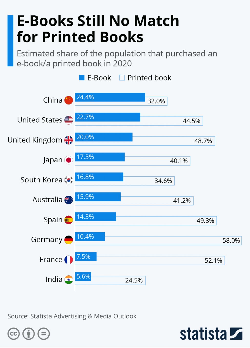 e-book-and-printed-book-penetration-24709