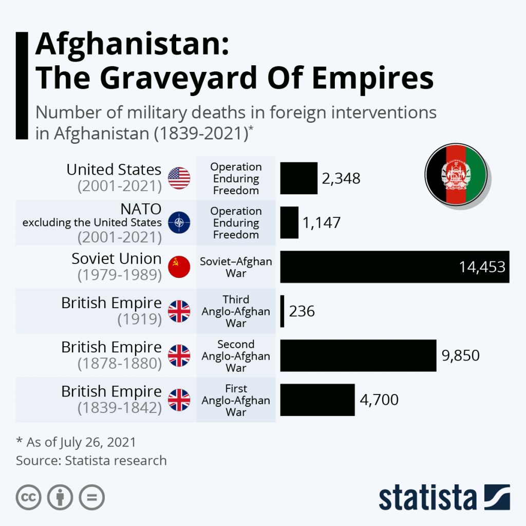 military-deaths-in-foreign-interventions-in-afghanistan-25400