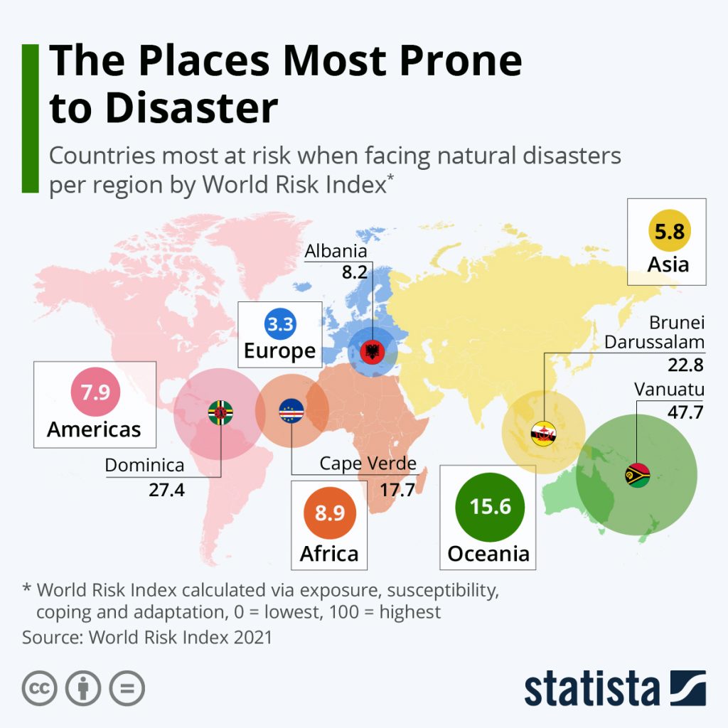25958-countries-most-at-risk-facing-natural-disasters-per-region
