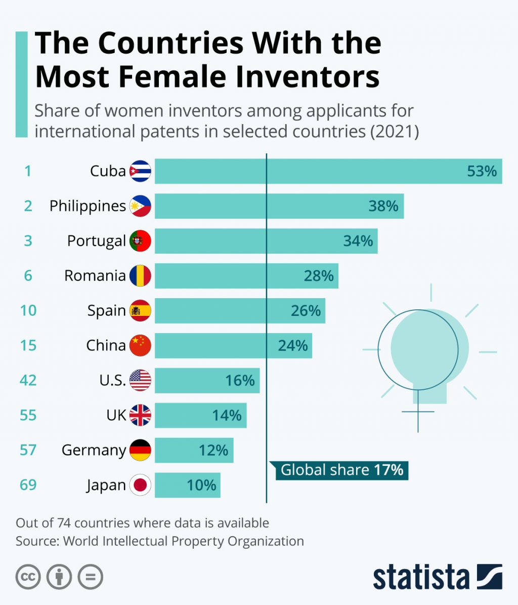 countries-with-most-female-inventors-6964