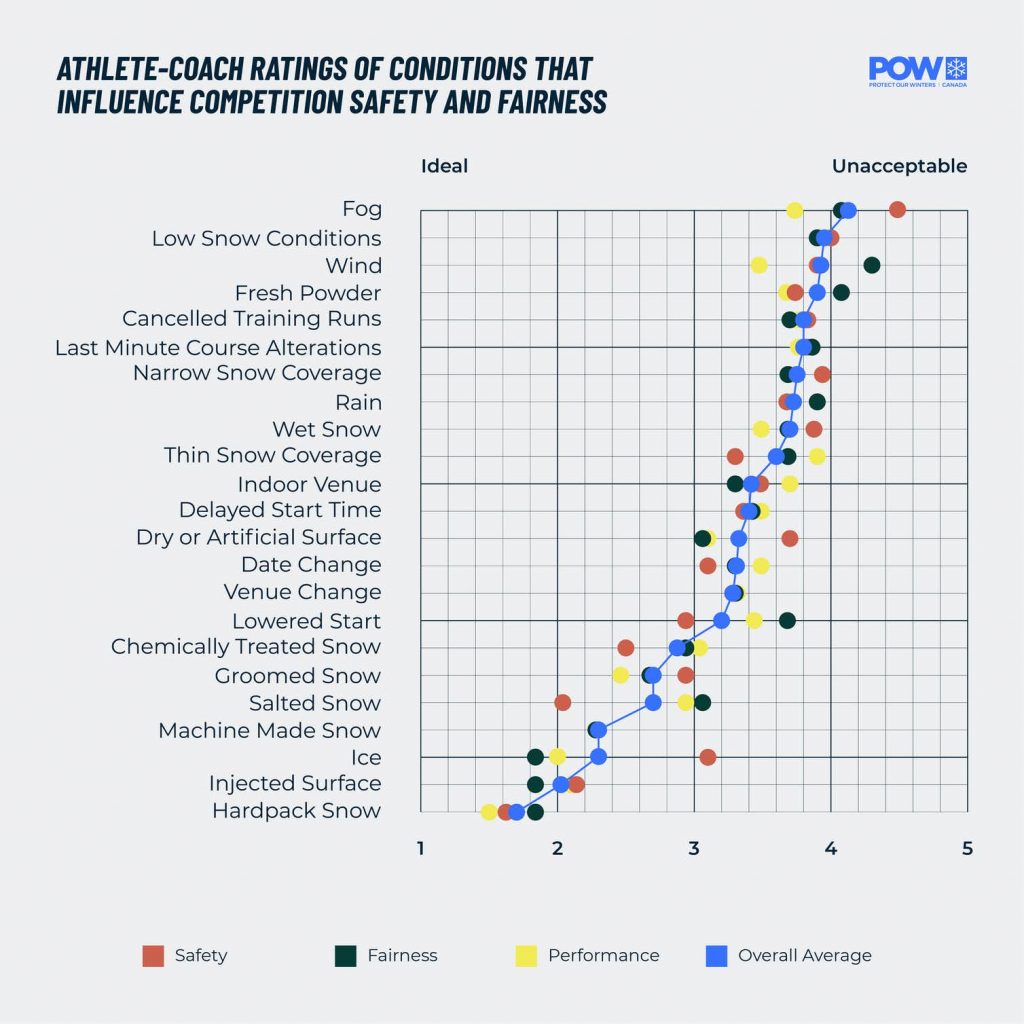 Athlete-coach ratings of conditions that influence competition safety and fairness. (Natalie Knowles), Author provided