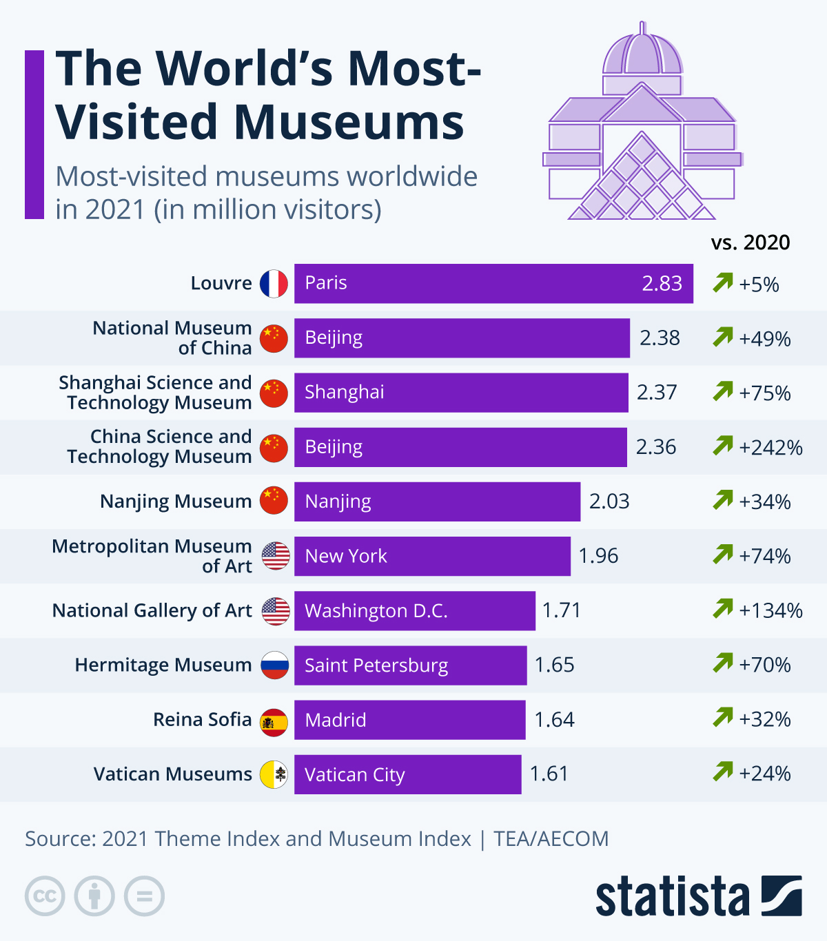 museums-with-the-highest-attendance-figures-18141