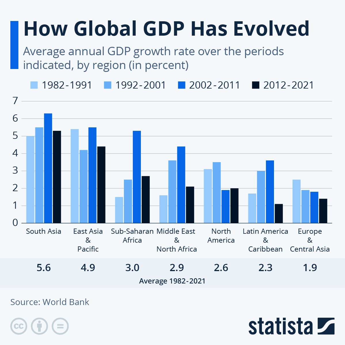 global-gdp-evolution-by-region-28452