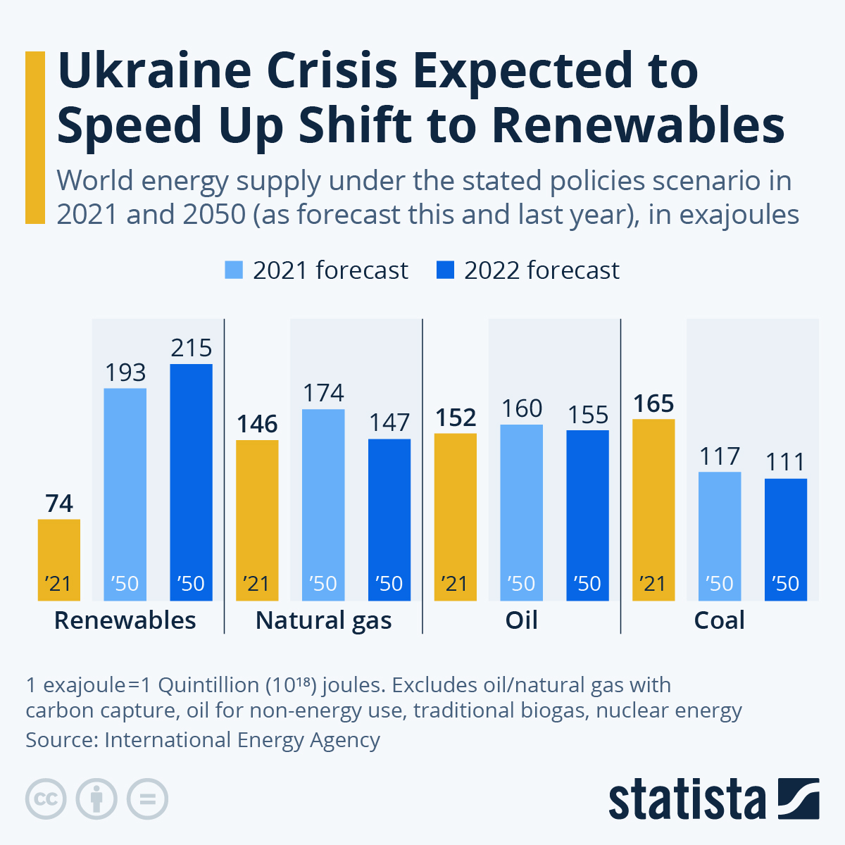 world-energy-supply-by-source-outlook-28656