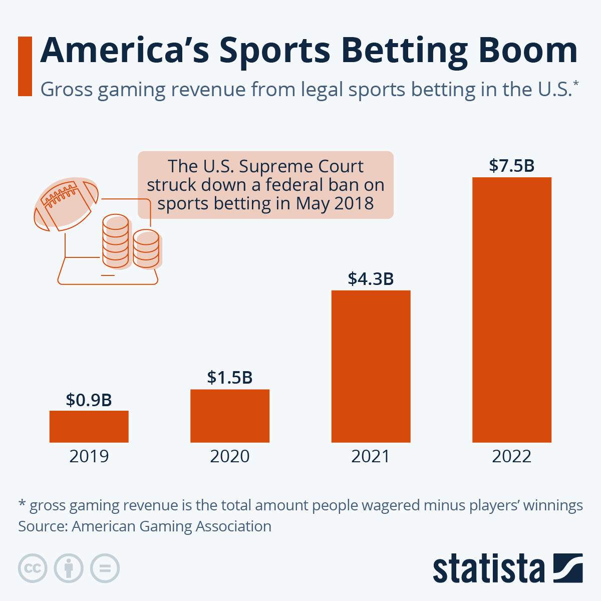 gross-gaming-revenue-from-sports-betting-in-the-us-29332