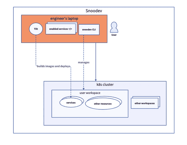 From Reddit's engineering blog, a chart showing dependency