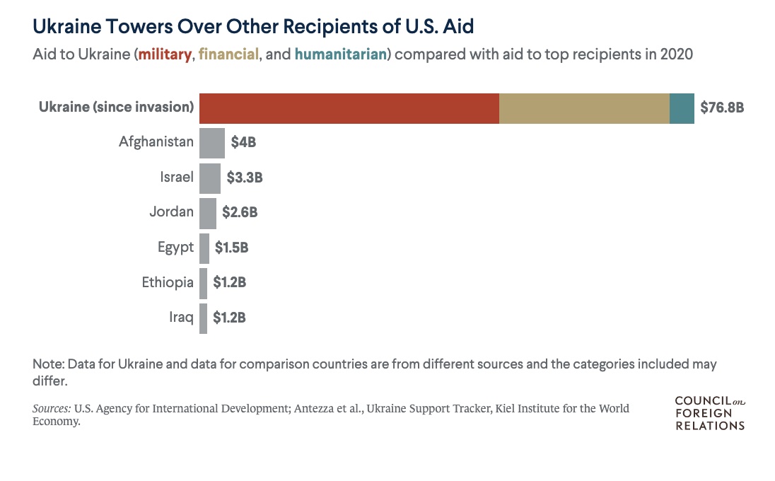 cfr-us-ukraine-aid-03