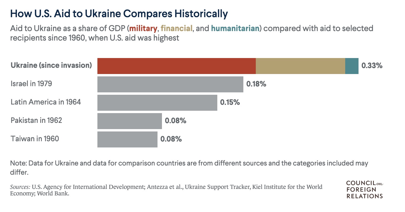 cfr-us-ukraine-aid-04