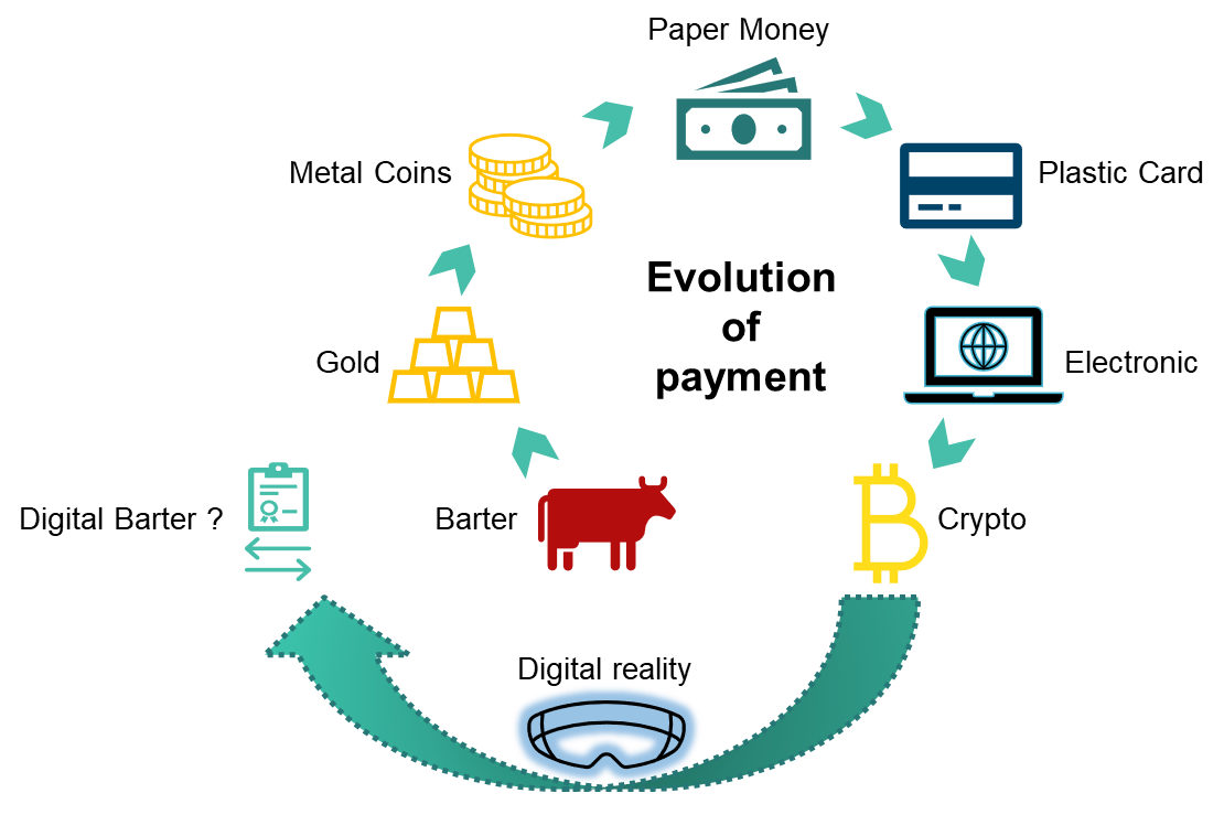 Evolution of payment
