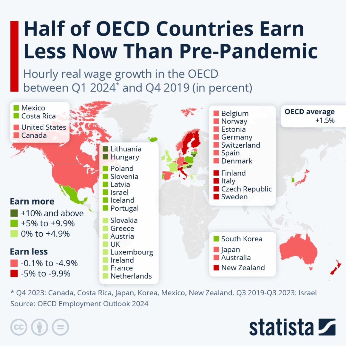 Half of OECD Countries Earn Less Now Than Pre-Pandemic - CITI I/O
