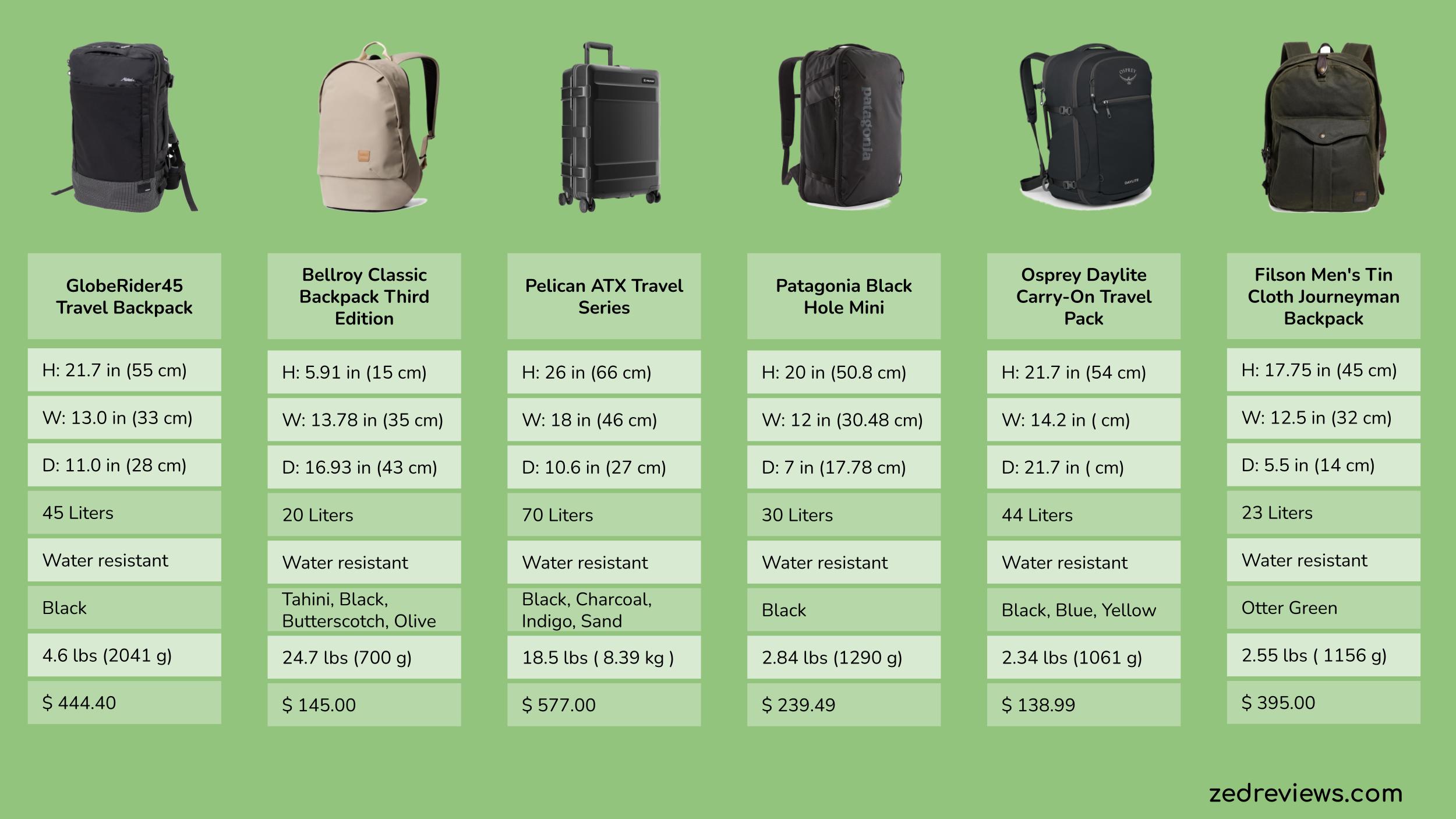Zed Approves | 6 Bags You Might Be Missing for Your Next Trip