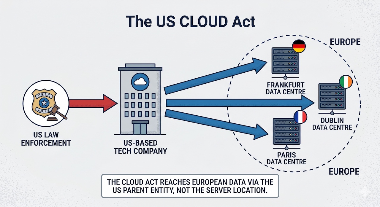“The CLOUD Act reaches European data via the US parent entity, not the server location.”