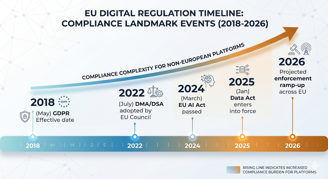 totus-tech-eu-digital-regulation-timeline