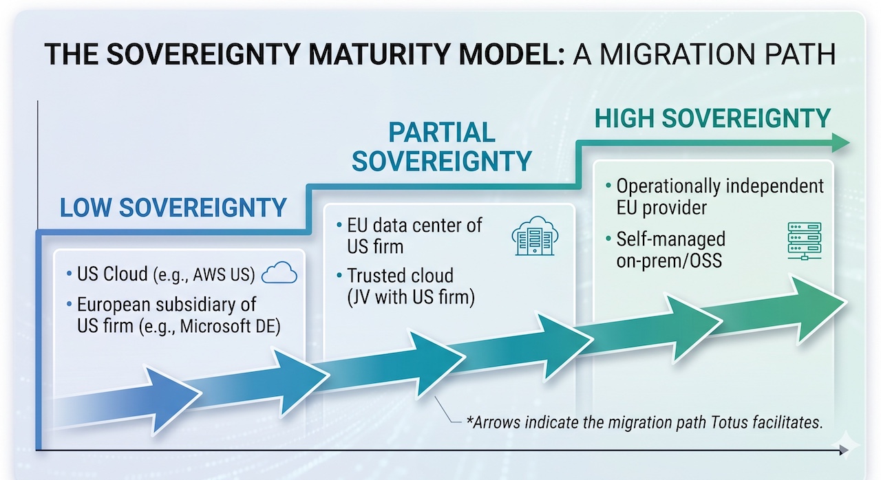 totus-tech-sovereignty-maturity-model